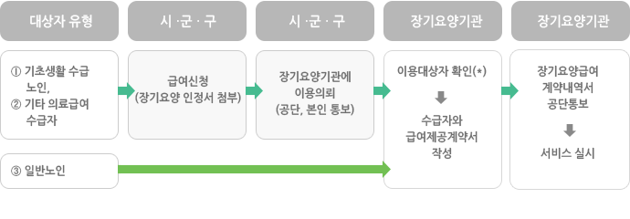 이용절차 이미지