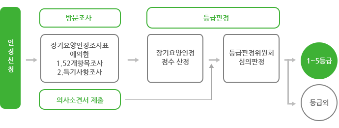 등급판정절차