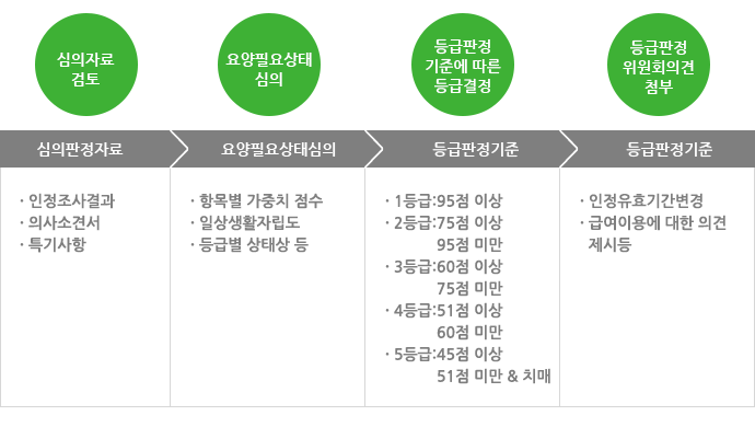 등급판정위원회의 심의ㆍ판정