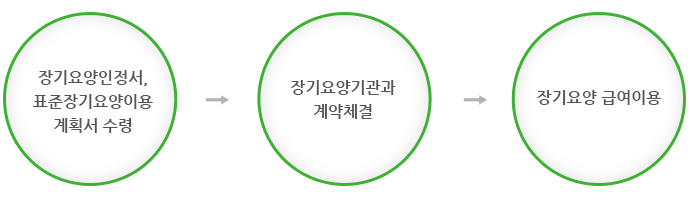 장기요양급여이용 절차