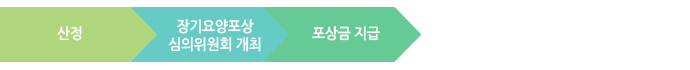 신고건 처리 및 포상금 지급 절차